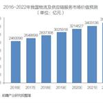 我国供应链管理投资机会及行业趋势预测分析