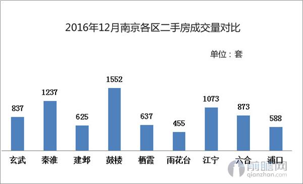 12月南京各区二手房成交量对比