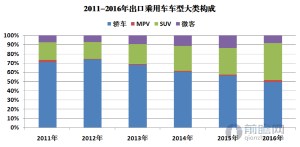 出口乘用车车型占比.png