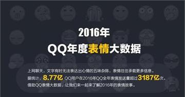 QQ表情使用量前三名曝光 天津人最乐观广东人紧接其后