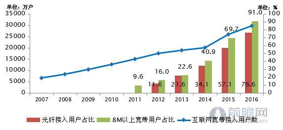 互联网宽带接入用户发展和高速率用户占比