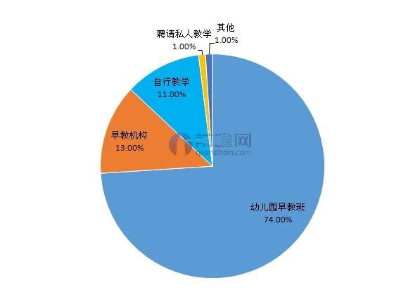 早教