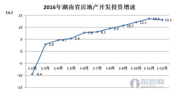湖南省房地产开发投资增速走势