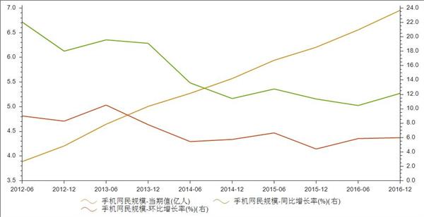 手机网民规模