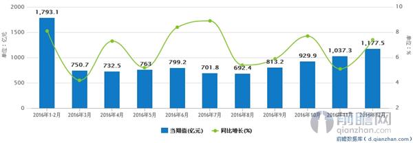 服装类商品零售额月度走势