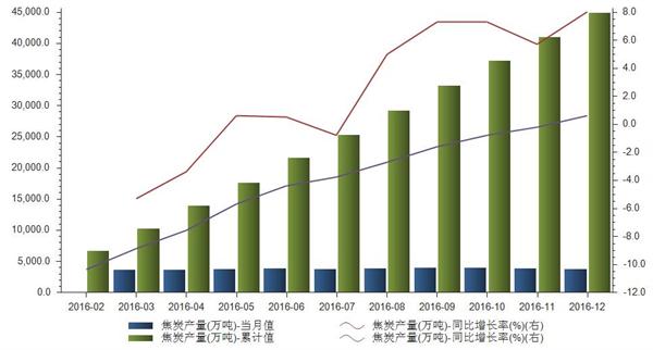焦炭产量