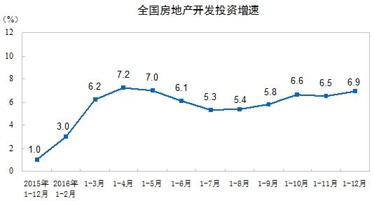 房地产开发投资额