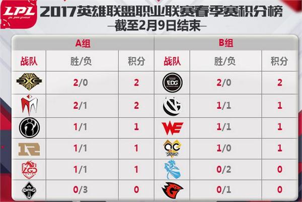 LPL2017春季赛2月9日视频回顾：SNAKE2-0击败IM LGD2-0胜OMG