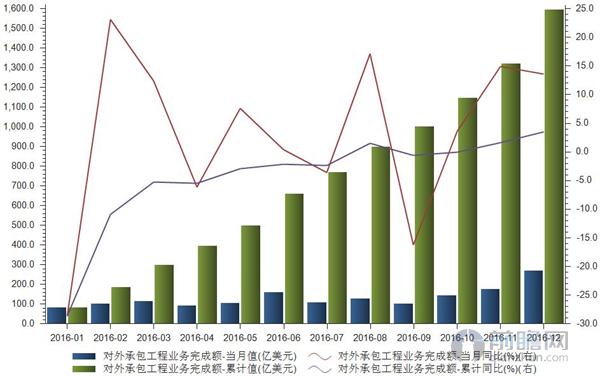 对外承包工程业务完成额