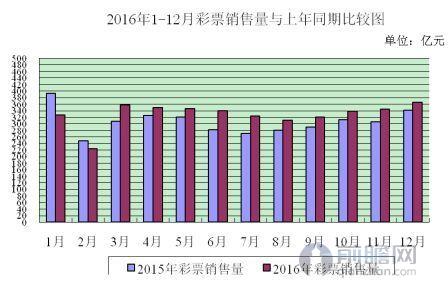 彩票销售量与去年同期对比