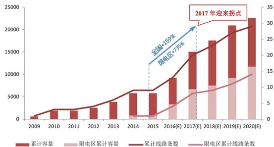 “十三五”特高压加速建设