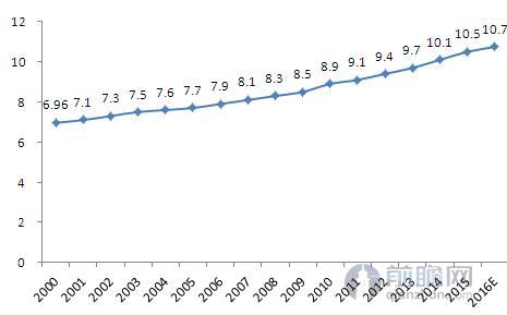 图表2：2000-2016年我国65岁以上人口比重变化趋势（单位：%）