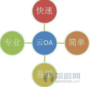 图表2：云OA设备的特点