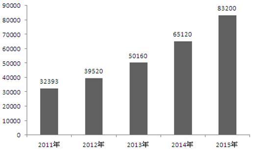 图表1：2011-2015年中国睡眠呼吸机行业销售规模（单位：万元）