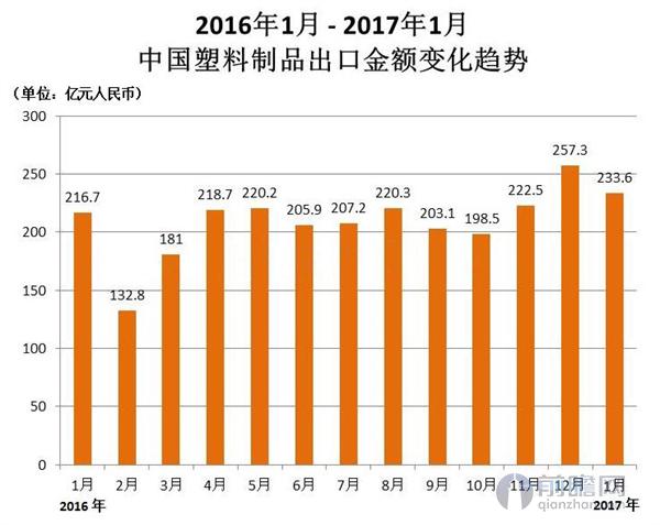 塑料制品出口金额