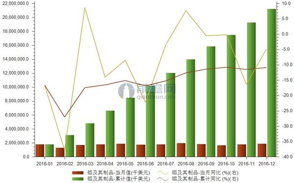 铝及其制品出口金额