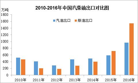 成品油出口