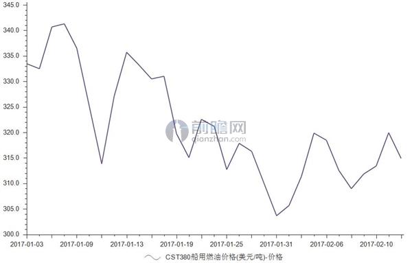 CST380船用燃油价格走势
