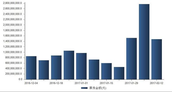 电影票房