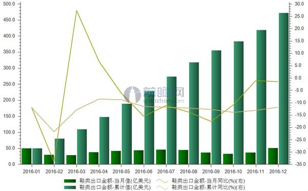 鞋类出口金额