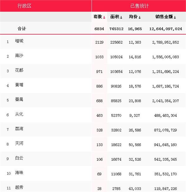 广州各行政区网签量