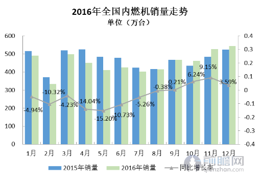 内燃机销量走势