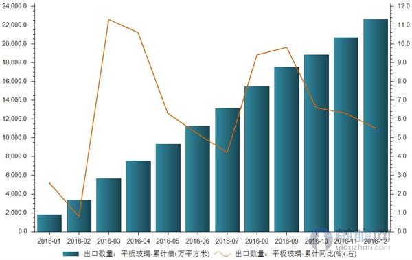 平板玻璃出口量