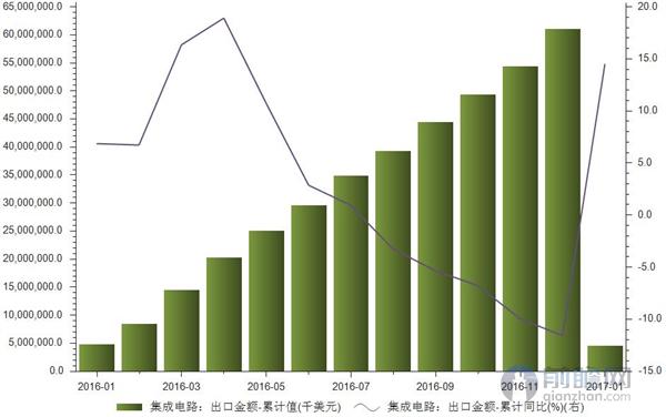 集成电路出口累计金额