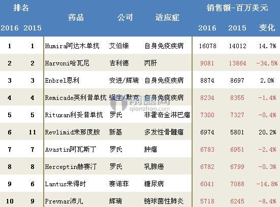 2016年修美乐Humira连续第五年夺全球最畅销药第一位