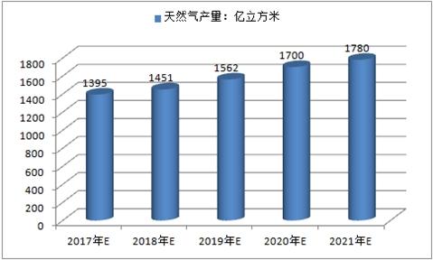 中国天然气产量分析预测