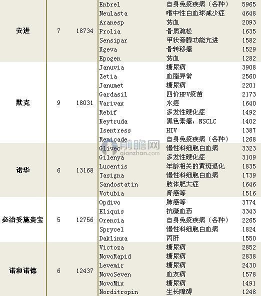 2016年全球畅销药品TOP100盘点（2）