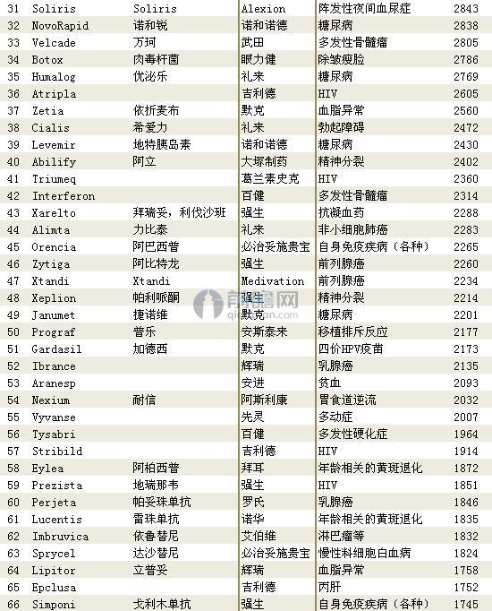 附件：2016年全球药物销售额100强（2）