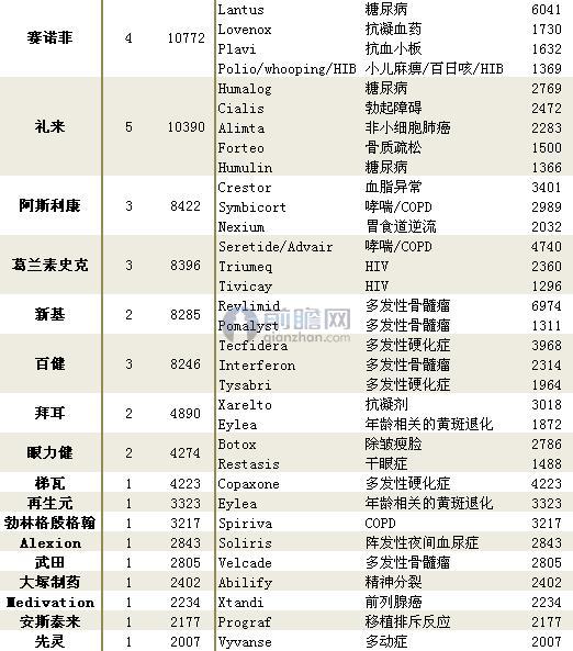 2016年全球畅销药品TOP100盘点（3）