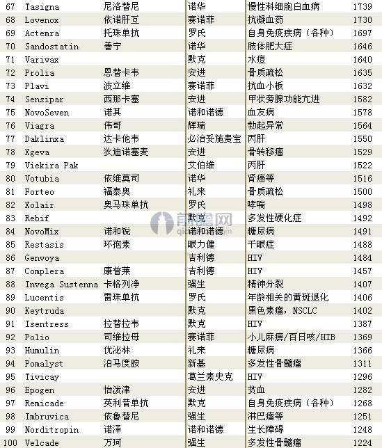 附件：2016年全球药物销售额100强（3）