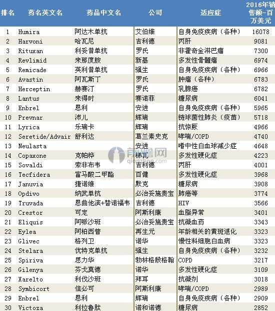 附件：2016年全球药物销售额100强（1）