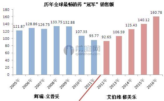 历年全球最畅销药“冠军”销售额对比