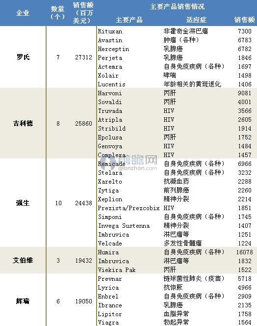 2016年全球畅销药品TOP100盘点（1）