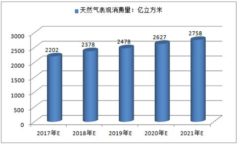 中国天然气表观消费量分析预测