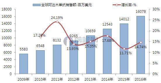 2009-2016年全球阿达木单抗销售额增长情况（单位：百万美元，%）