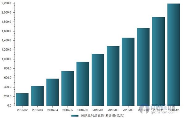 纺织业累计利润