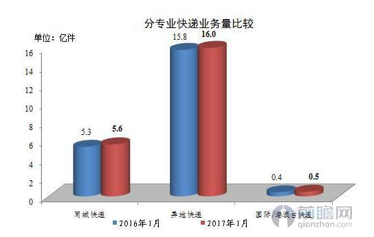 分专业快递业务量比较