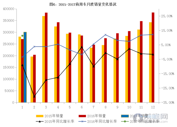 商用车月度销量变化情况