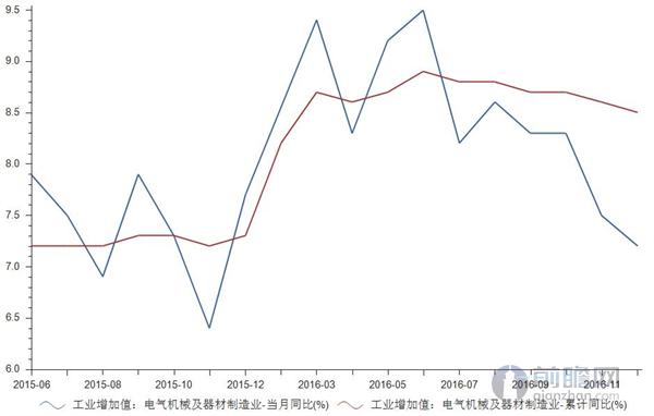 电气机械及器材制造业工业增加值