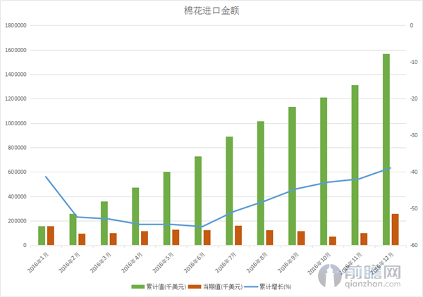 棉花进口金额