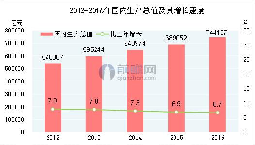 国内生产总值