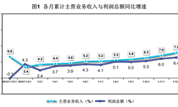 2016年河南規模以上工業企業<em>利潤</em>總額增長6.4%
