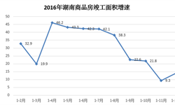 2016年<em>湖南</em>商品房竣工面积保持14.2%增速增长