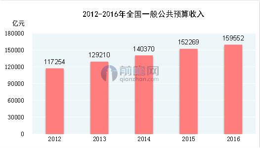 全国一般公共预算收入