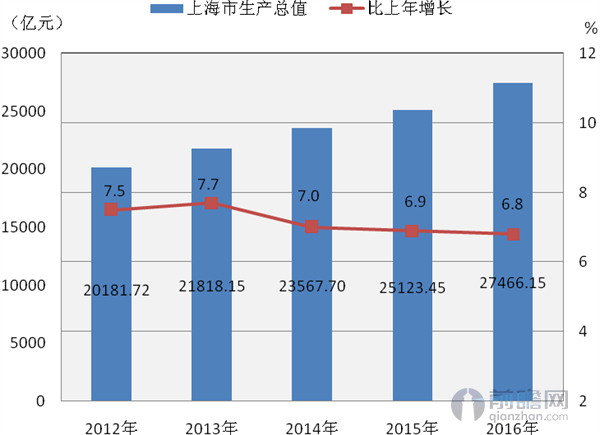 上海市生产总值及增速