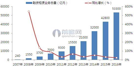 2007-2016年中国融资租赁行业业务总量变化情况（单位：亿元，%）